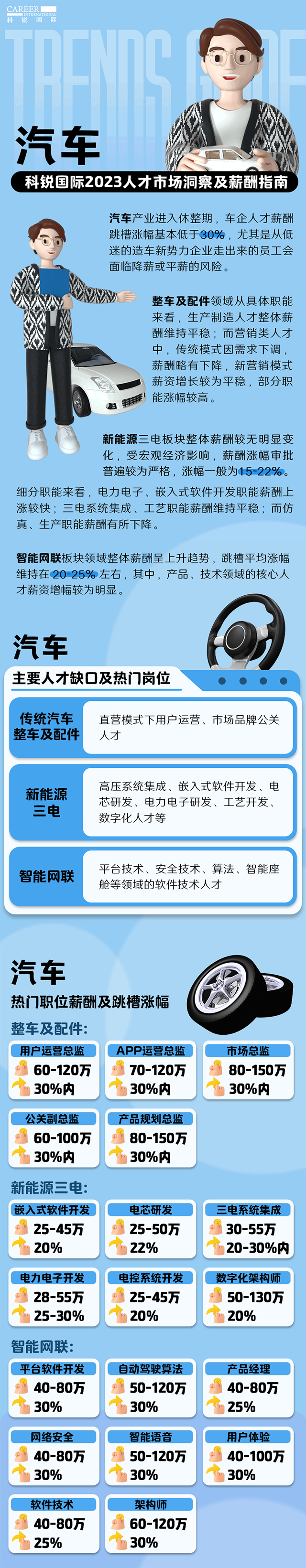 知名猎头公司科锐国际的薪酬报告——《2023人才市场洞察及薪酬指南-汽车篇》