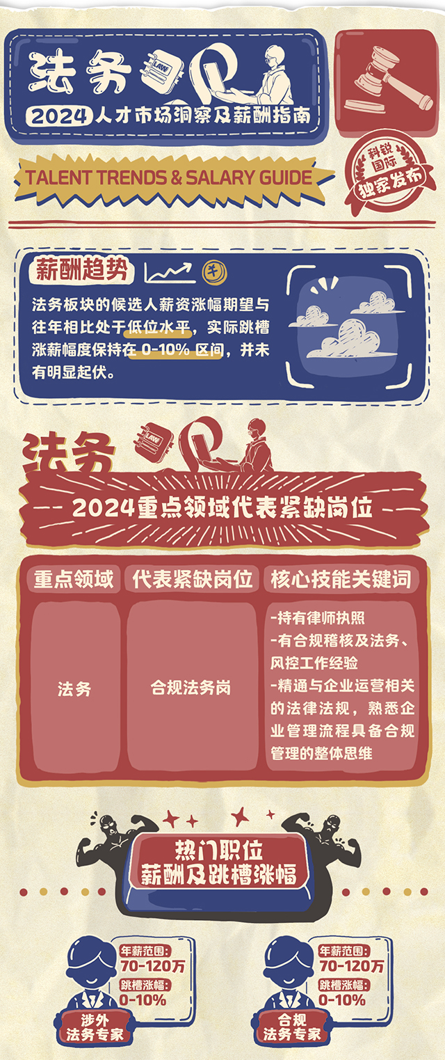 知名猎头公司科锐国际市场研究中心连续第12年发布薪酬报告-法务篇