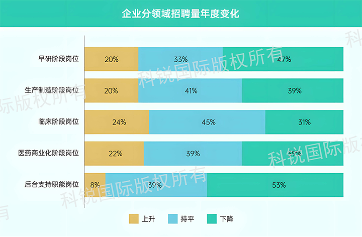 人力资源公司科锐国际发布针对医药大健康领域的最新人才市场趋势洞察，特定领域与层级人才仍受关注